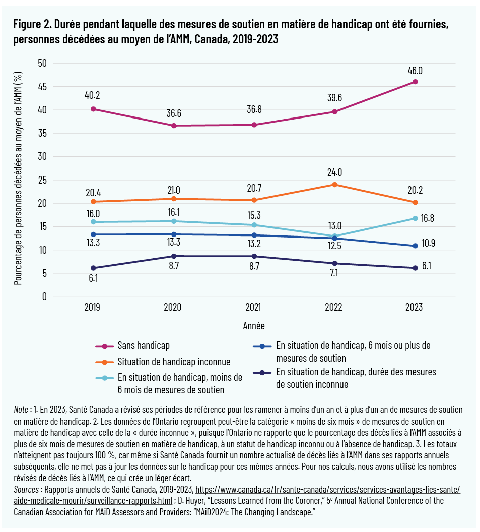 Figure 2. Durée pendant laquelle des mesures de soutien en matière de handicap ont été fournies, personnes décédées au moyen de l’AMM, Canada, 2019-2023
