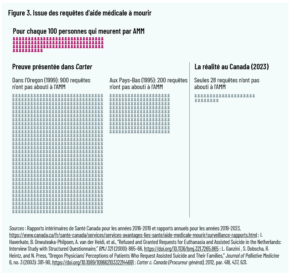 Figure 3. Issue des requêtes d'aide médicale à mourir