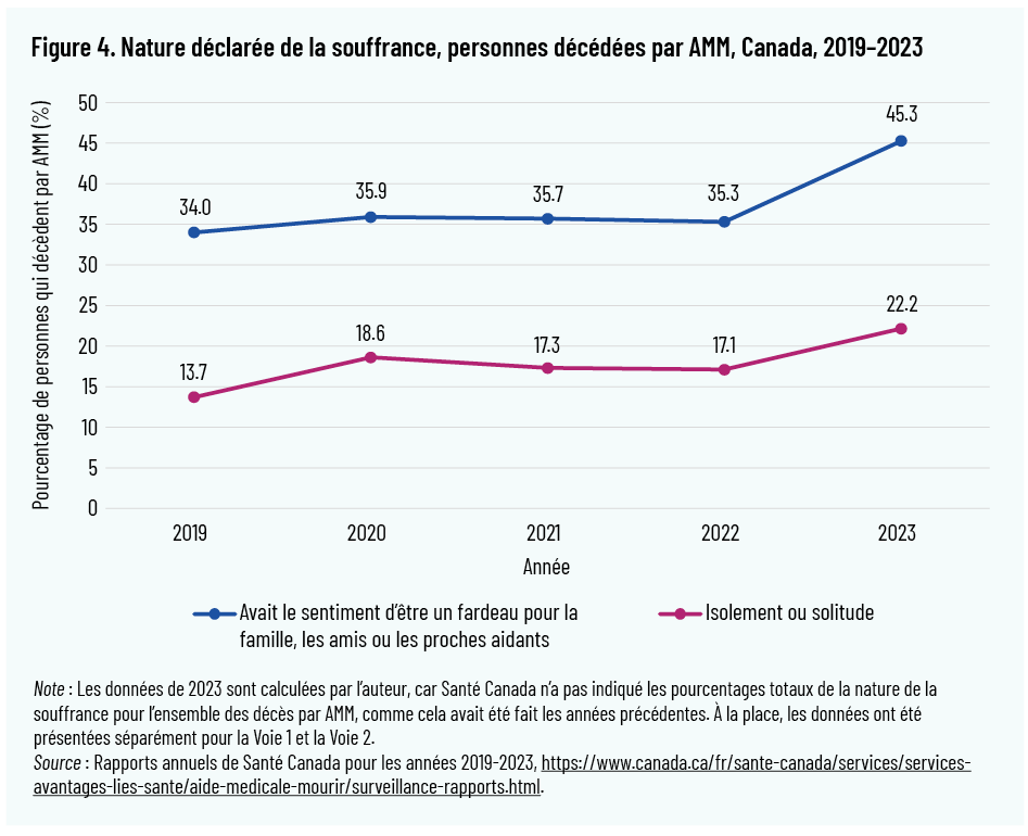 Figure 4. Nature déclarée de la souffrance, personnes décédées par AMM, Canada, 2019–2023