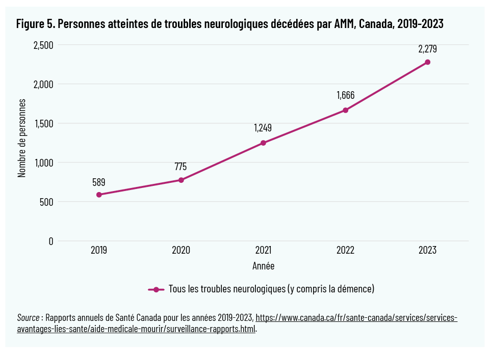 Figure 5. Personnes atteintes de troubles neurologiques décédées par AMM, Canada, 2019-2023