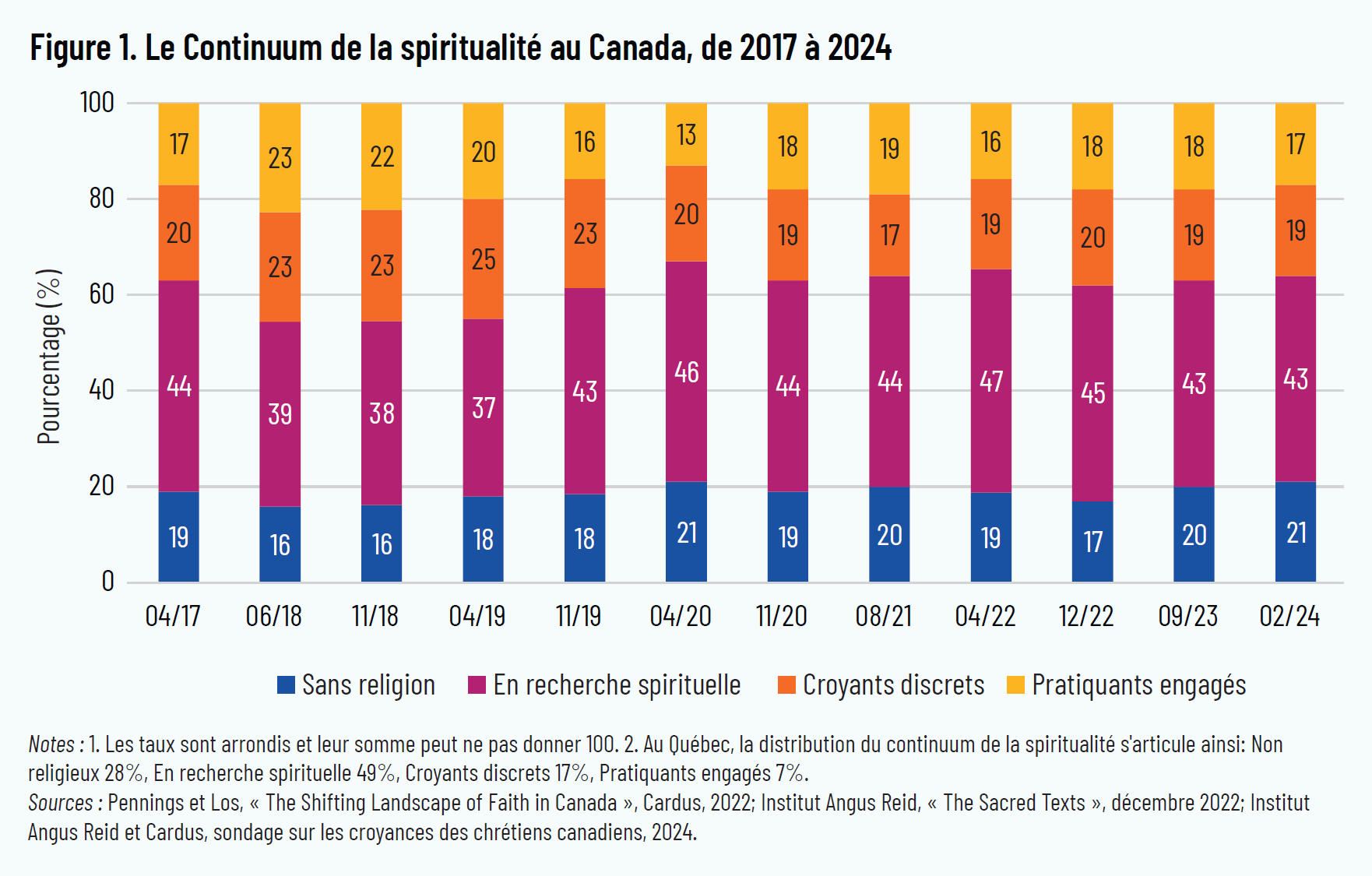 Figure 1. Le Continuum de la spiritualité au Canada, de 2017 à 2024
