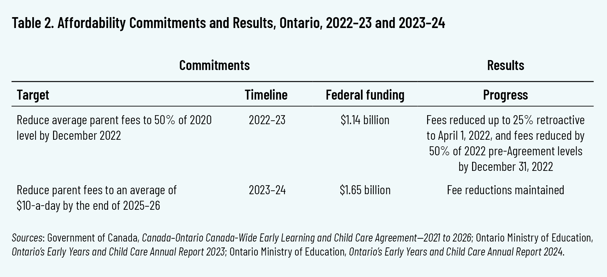 Table 2. Affordability Commitments and Results, Ontario, 2022–23 and 2023–24