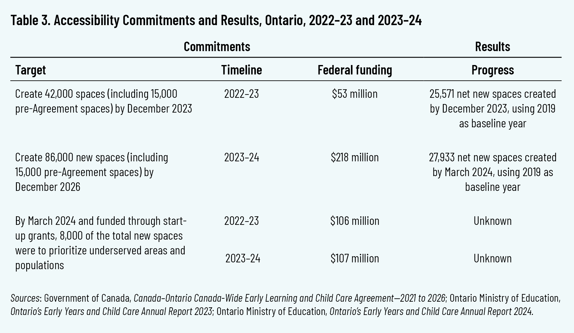 Table 3. Accessibility Commitments and Results, Ontario, 2022–23 and 2023–24