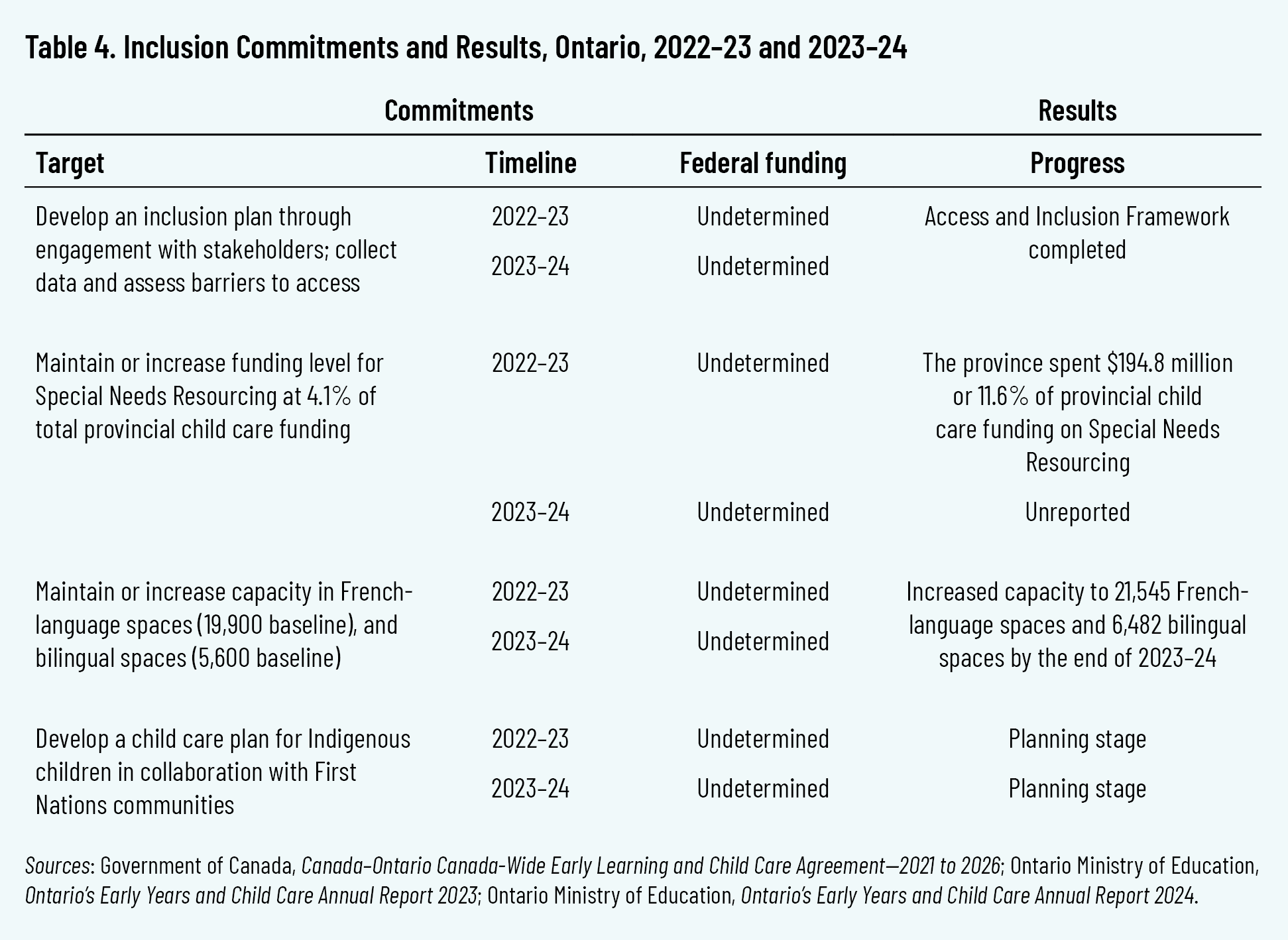 Table 4. Inclusion Commitments and Results, Ontario, 2022–23 and 2023–24