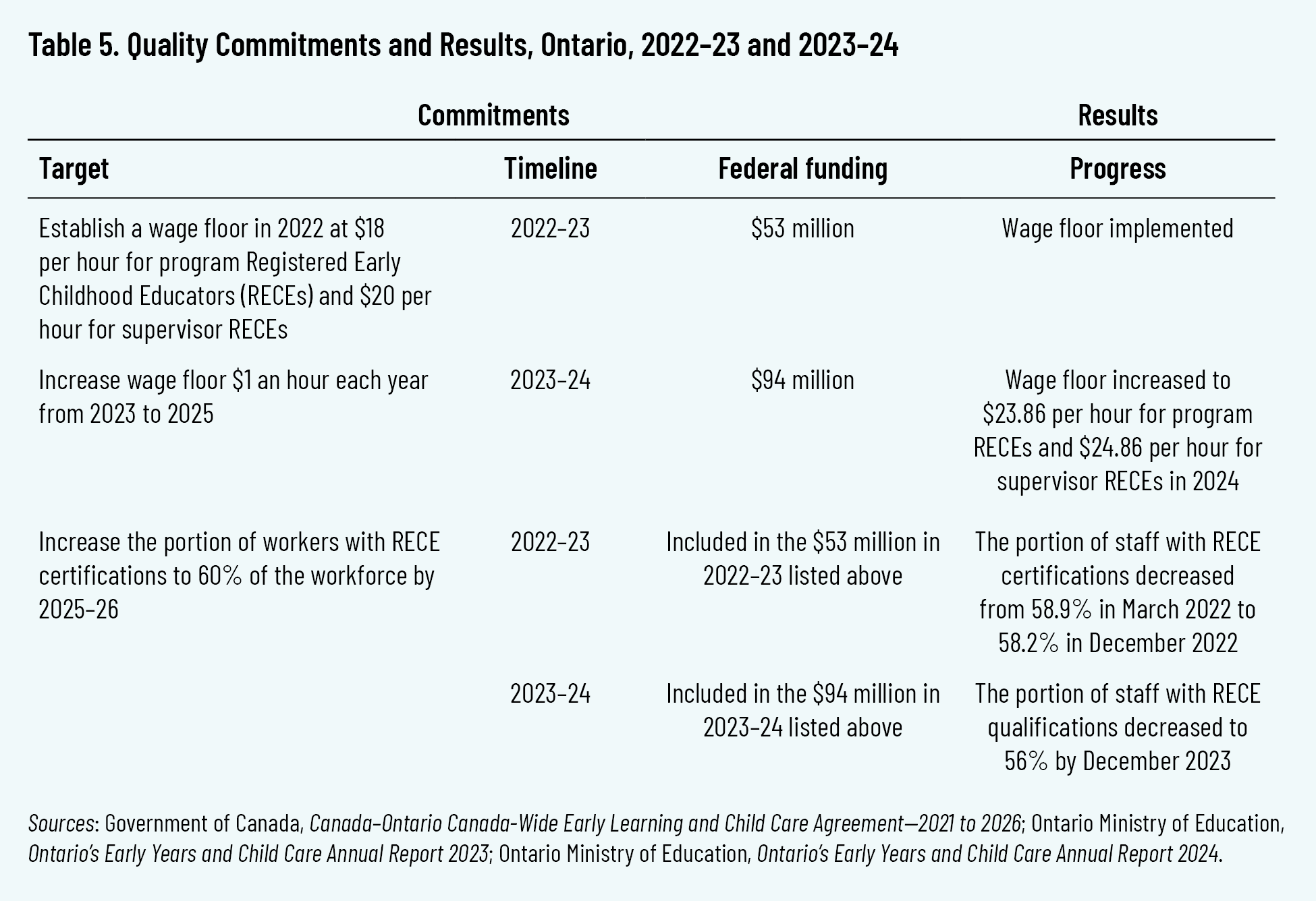 Table 5. Quality Commitments and Results, Ontario, 2022–23 and 2023–24
