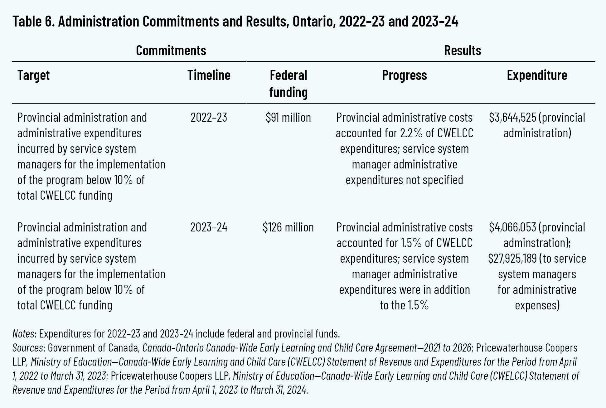 Table 6. Administration Commitments and Results, Ontario, 2022–23 and 2023–24