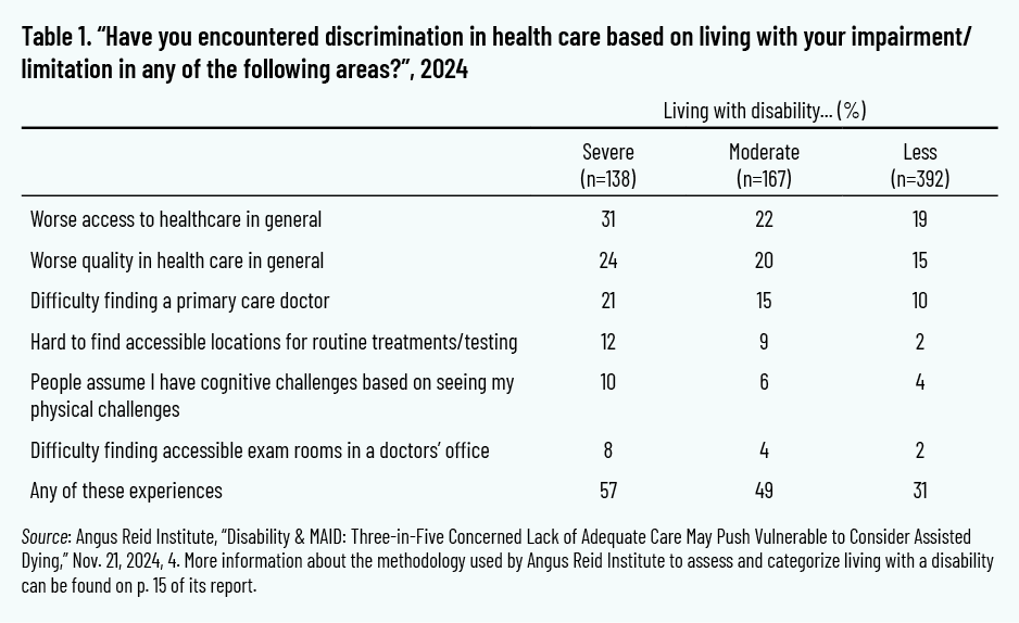 Table 1. “Have you encountered discrimination in health care based on living with your impairment/ limitation in any of the following areas?”, 2024