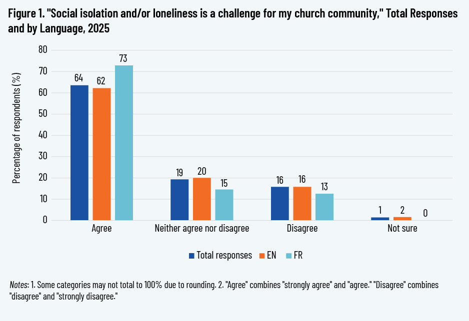 Figure 1. "Social isolation and/or loneliness is a challenge for my church community," Total Responses and by Language, 2025