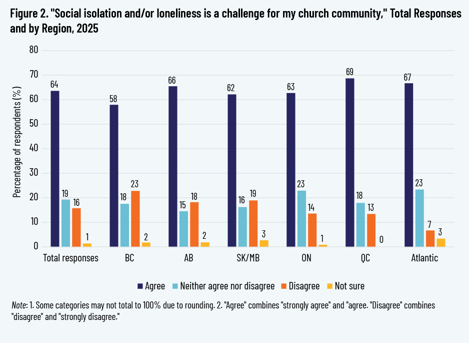 Figure 2. "Social isolation and/or loneliness is a challenge for my church community," Total Responses and by Region, 2025