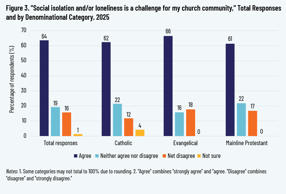 Figure 3. "Social isolation and/or loneliness is a challenge for my church community," Total Responses and by Denominational Category, 2025