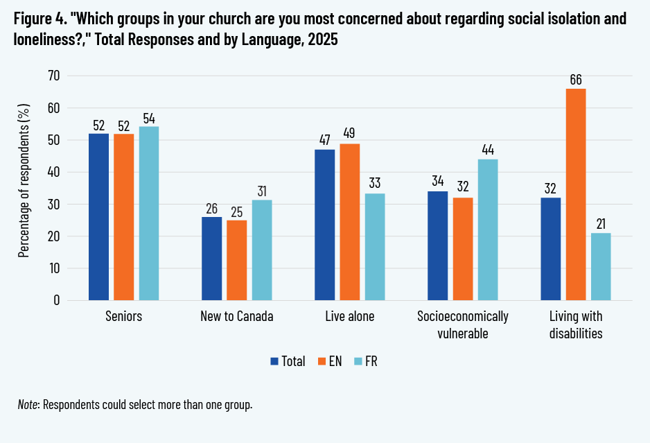 Figure 4. "Which groups in your church are you most concerned about regarding social isolation and loneliness?," Total Responses and by Language, 2025
