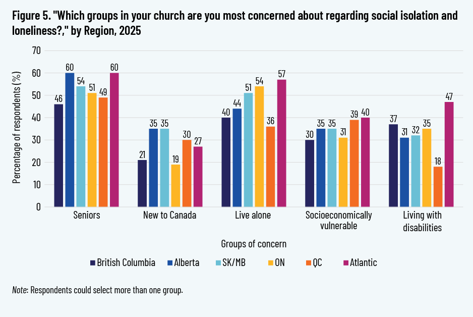 Figure 5. "Which groups in your church are you most concerned about regarding social isolation and loneliness?," by Region, 2025