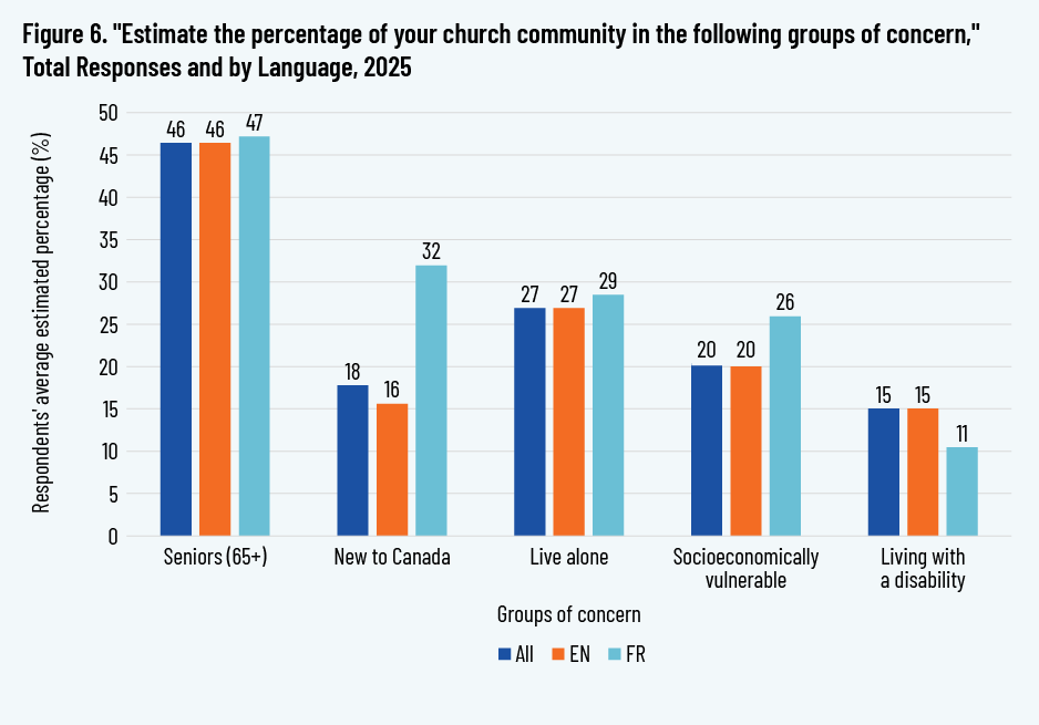 Figure 6. "Estimate the percentage of your church community in the following groups of concern," Total Responses and by Language, 2025
