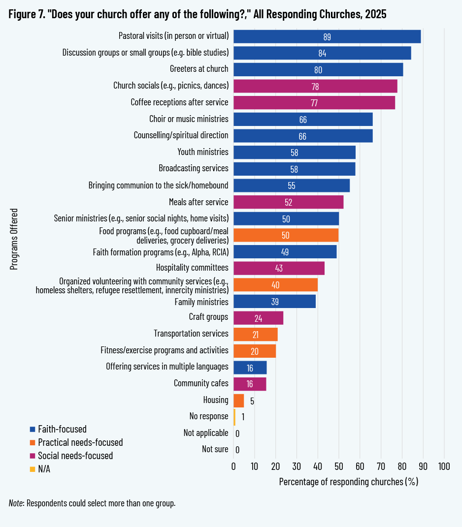 Figure 7. "Does your church offer any of the following?," All Responding Churches, 2025