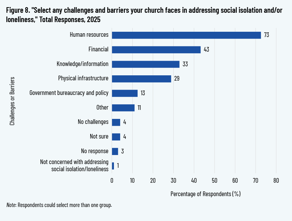 Figure 8. "Select any challenges and barriers your church faces in addressing social isolation and/or loneliness," Total Responses, 2025
