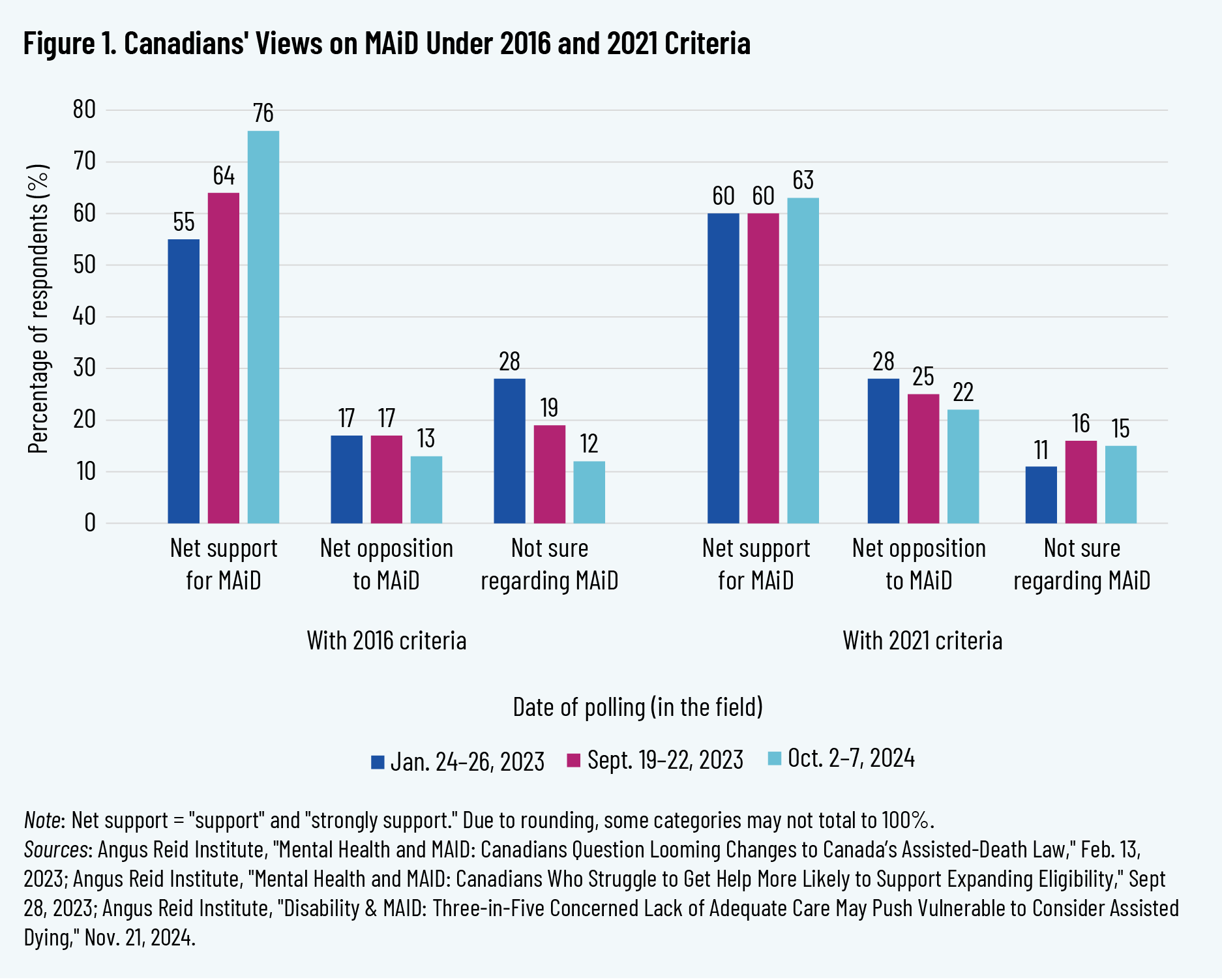 Figure 1. Canadians' Views on MAiD Under 2016 and 2021 Criteria