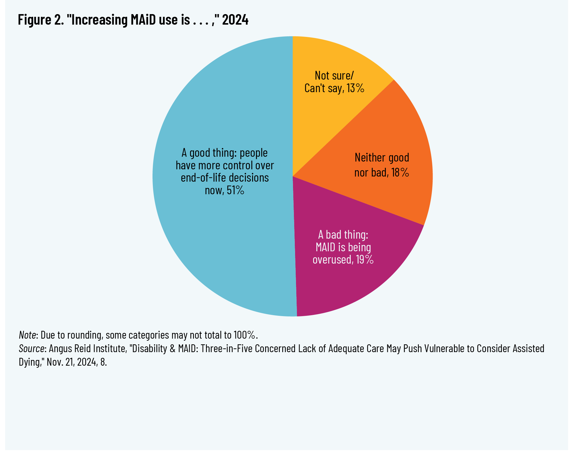Figure 2. "Increasing MAiD use is . . . ," 2024