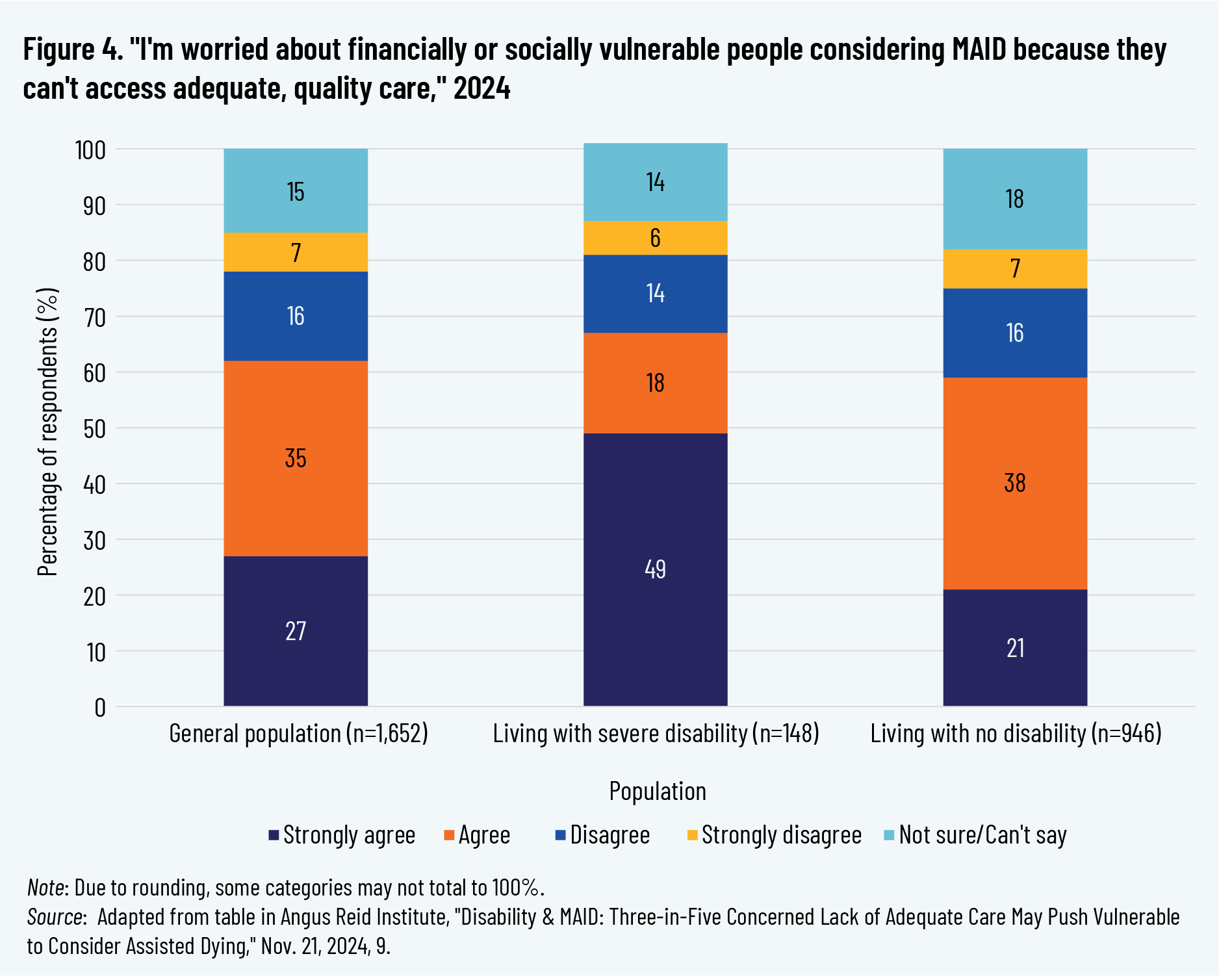 Figure 4. "I'm worried about financially or socially vulnerable people considering MAID because they can't access adequate, quality care," 2024