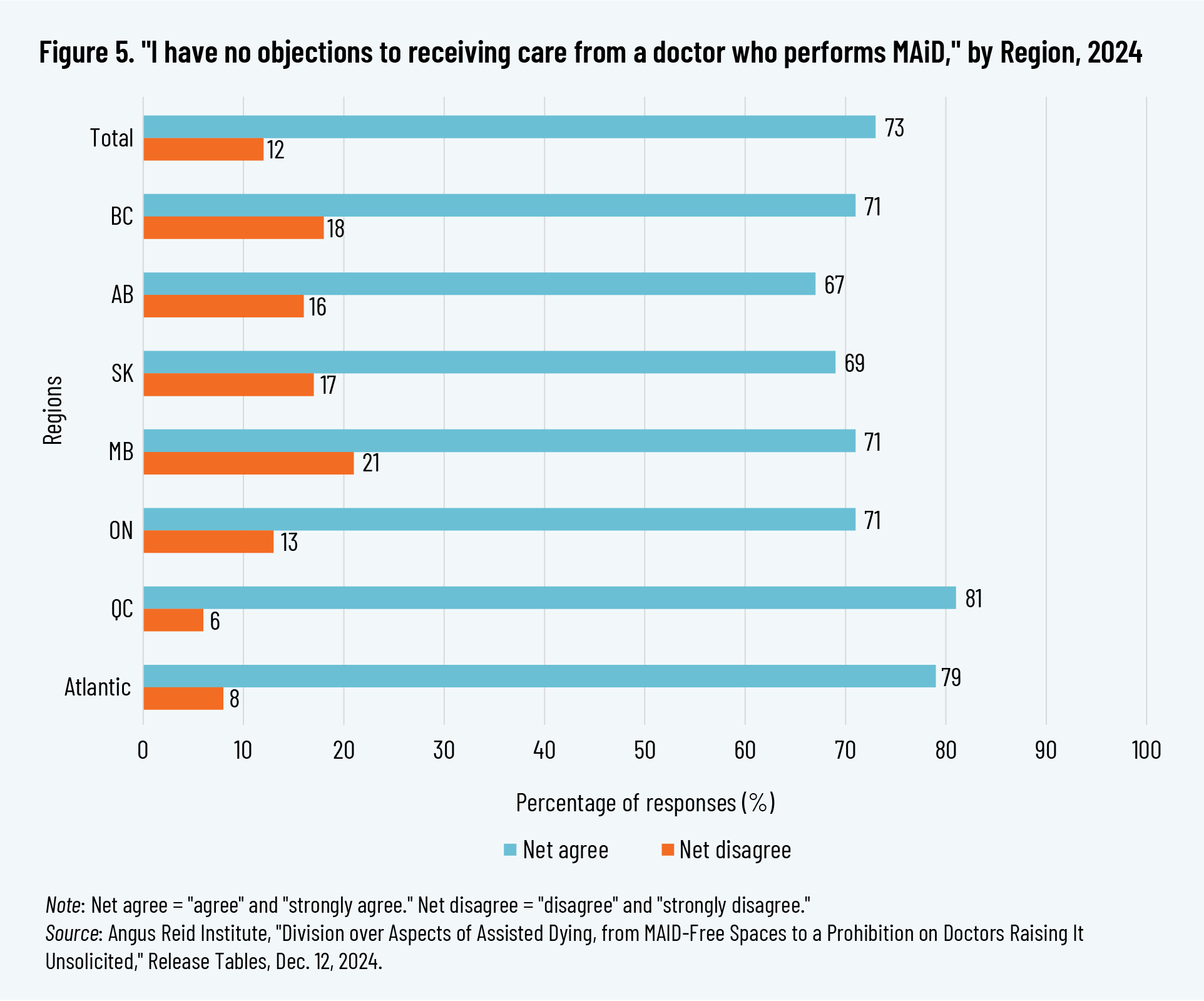 Figure 5. "I have no objections to receiving care from a doctor who performs MAiD," by Region, 2024