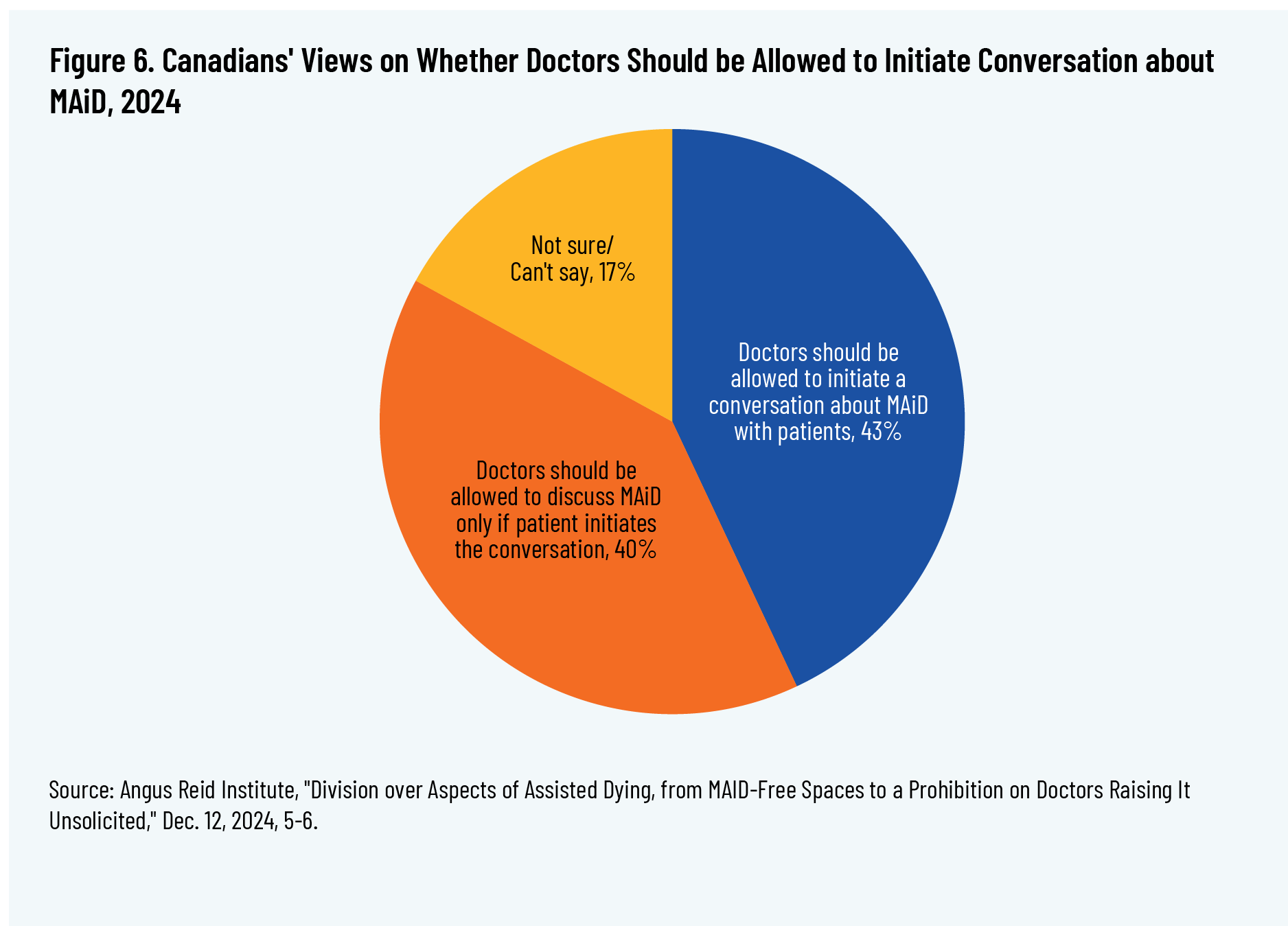 Figure 6. Canadians' Views on Whether Doctors Should be Allowed to Initiate Conversation about MAiD, 2024