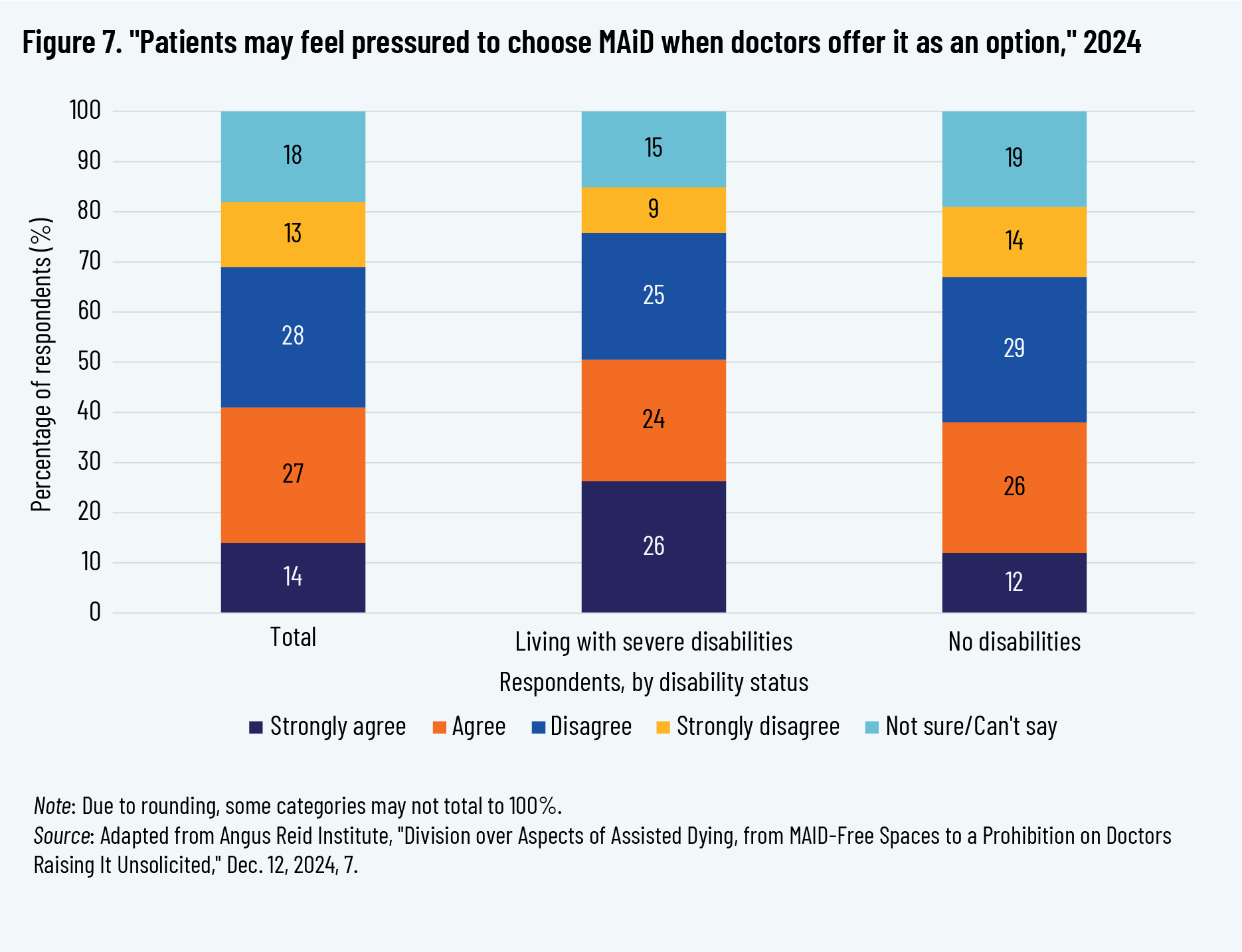 Figure 7. "Patients may feel pressured to choose MAiD when doctors offer it as an option," 2024
