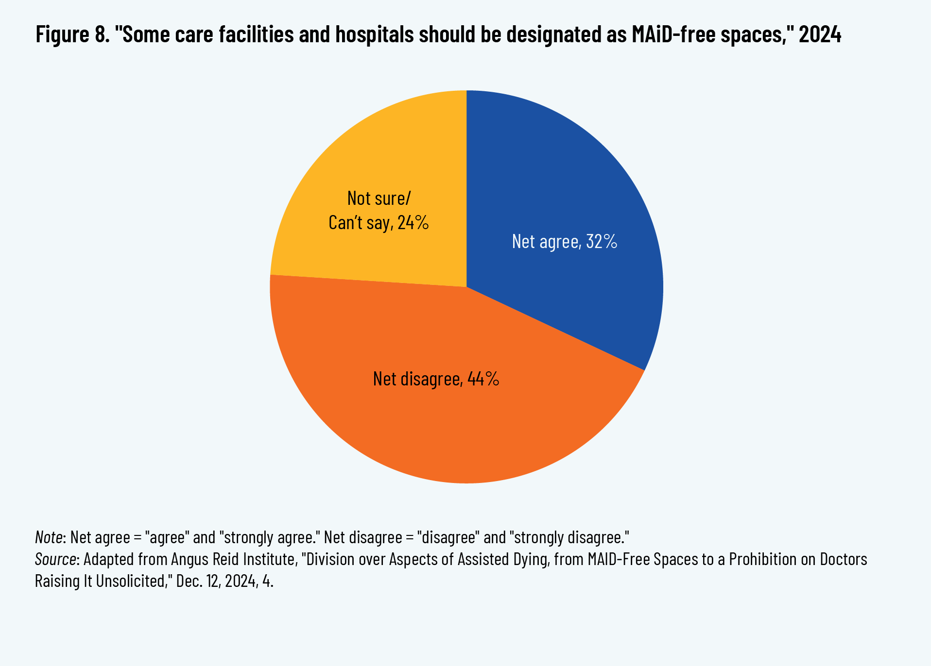 Figure 8. "Some care facilities and hospitals should be designated as MAiD-free spaces," 2024