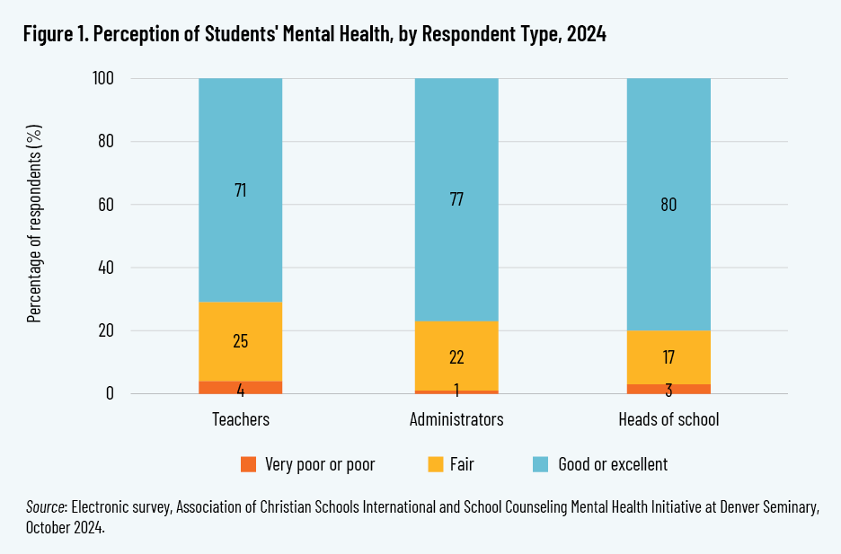 Figure 1. Perception of Students' Mental Health, by Respondent Type, 2024