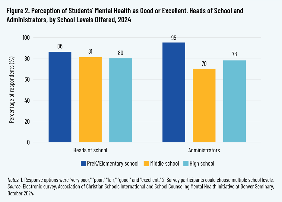 Figure 2. Perception of Students' Mental Health as Good or Excellent, Heads of School and Administrators, by School Levels Offered, 2024