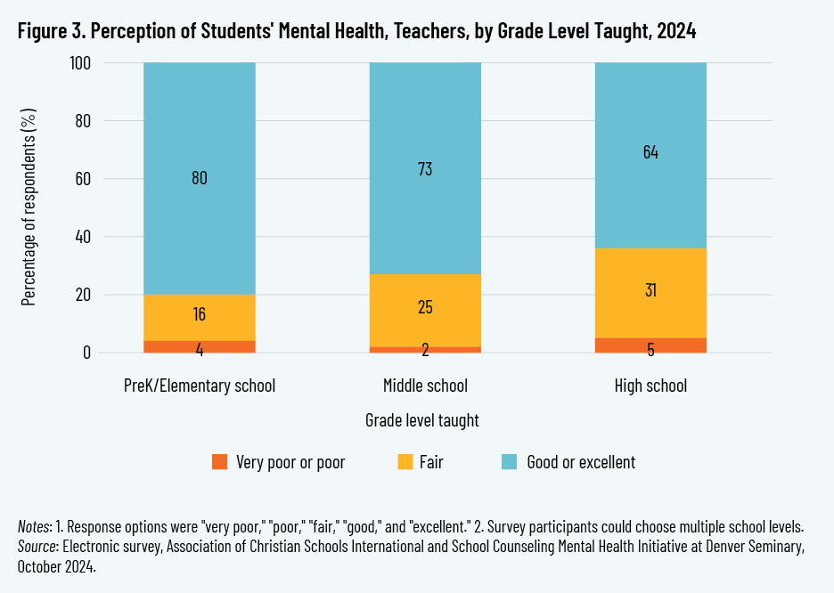 Figure 3. Perception of Students' Mental Health, Teachers, by Grade Level Taught, 2024