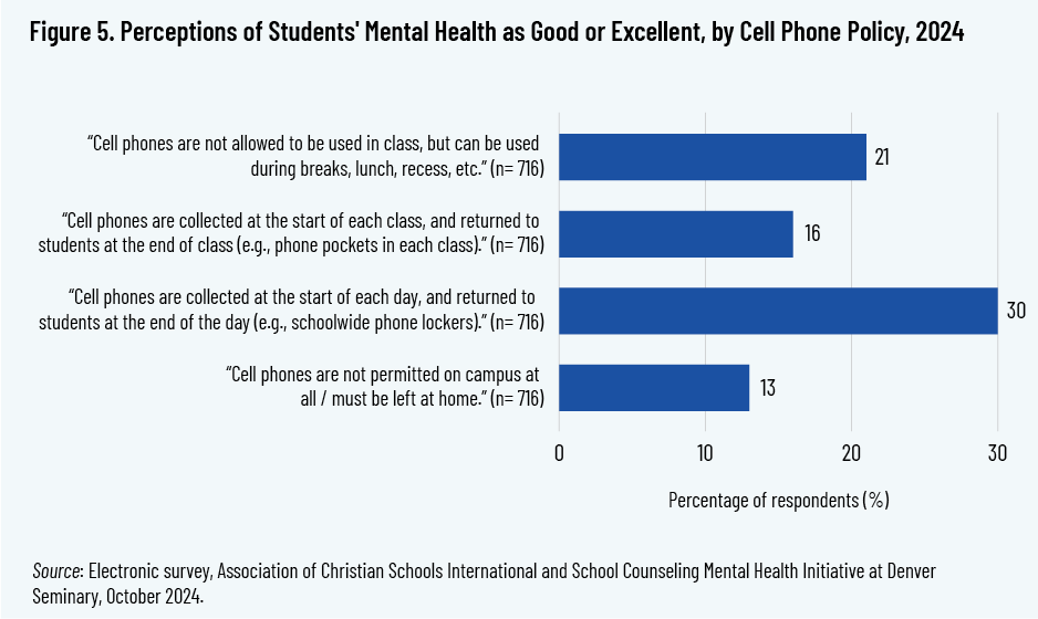 Figure 5. Perceptions of Students' Mental Health as Good or Excellent, by Cell Phone Policy, 2024