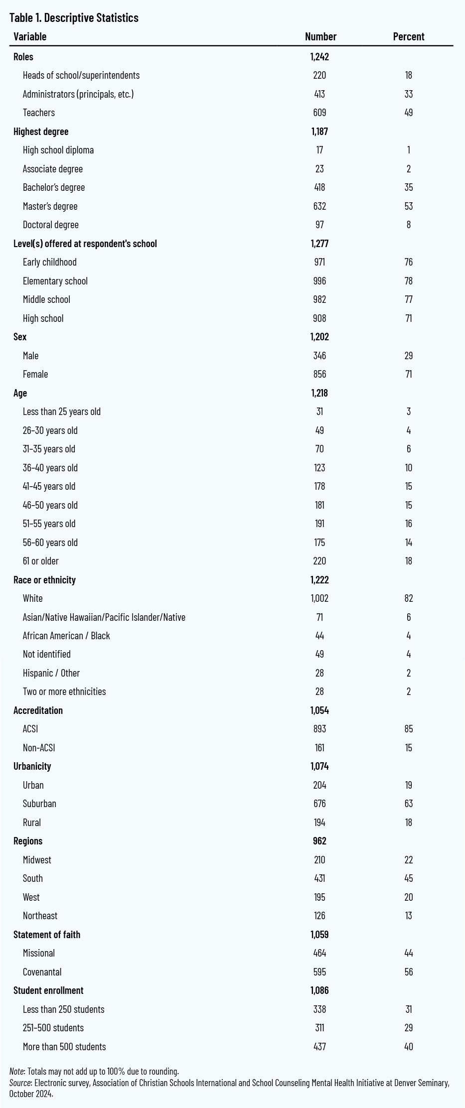 Table 1. Descriptive Statistics