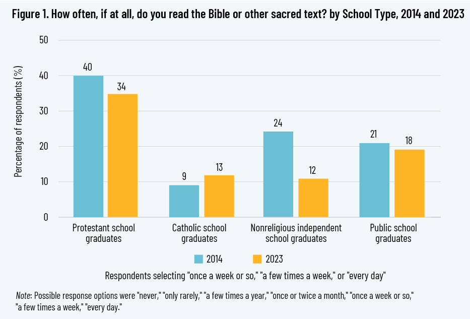 Figure 1. How often, if at all, do you read the Bible or other sacred text? by School Type, 2014 and 2023