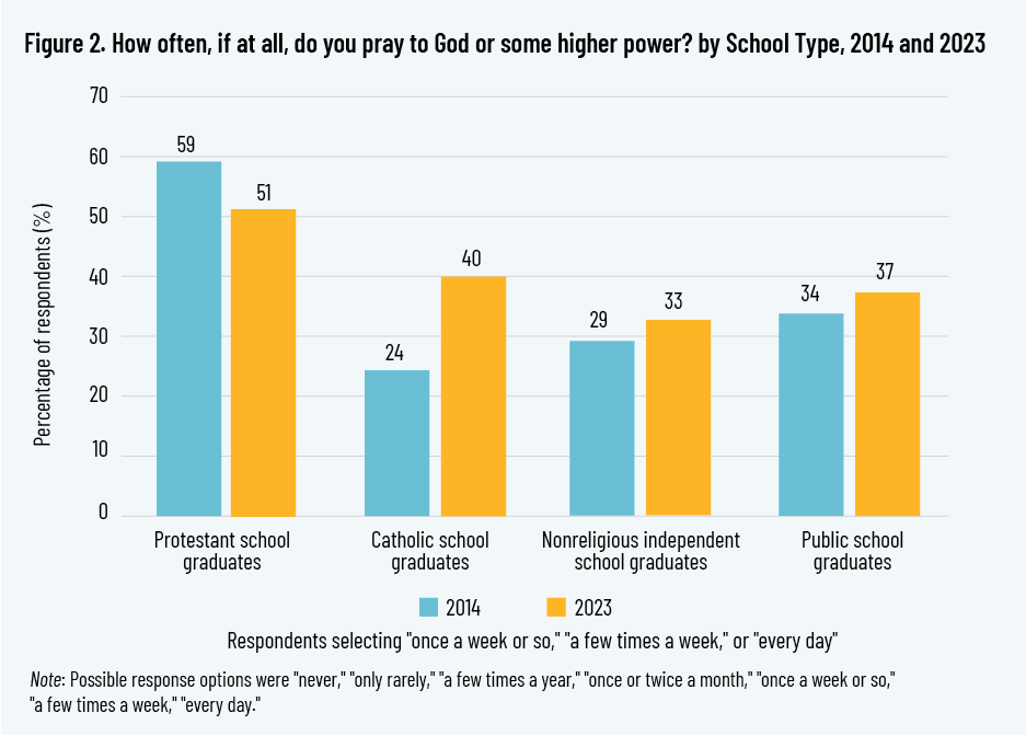 Figure 2. How often, if at all, do you pray to God or some higher power? by School Type, 2014 and 2023