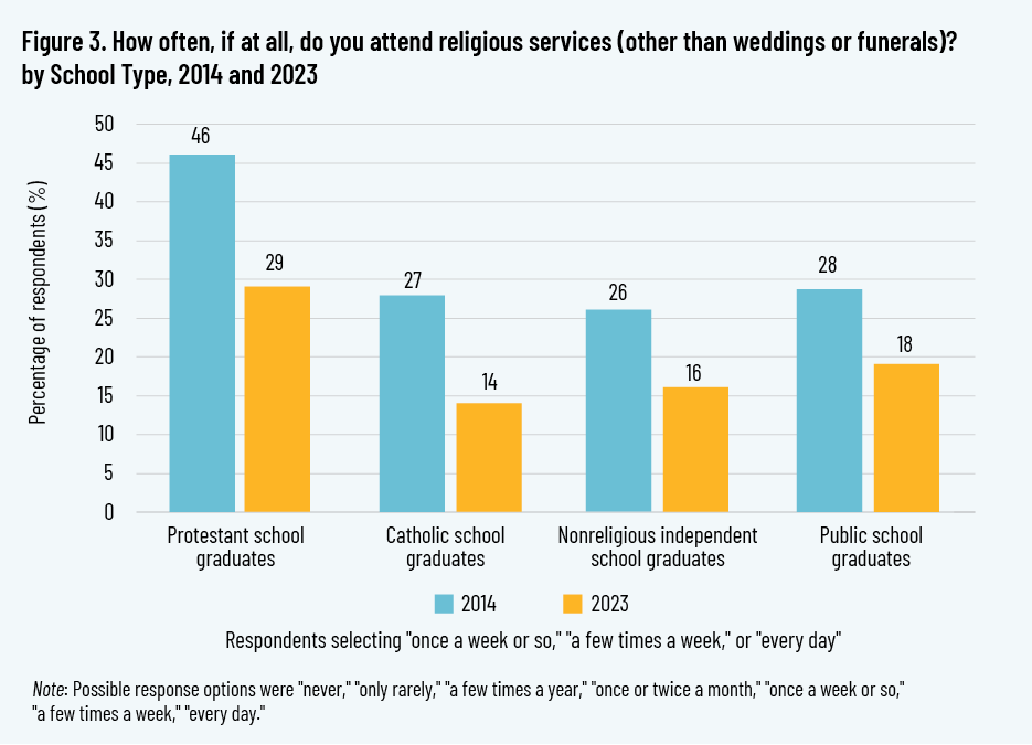 Figure 3. How often, if at all, do you attend religious services (other than weddings or funerals)? by School Type, 2014 and 2023