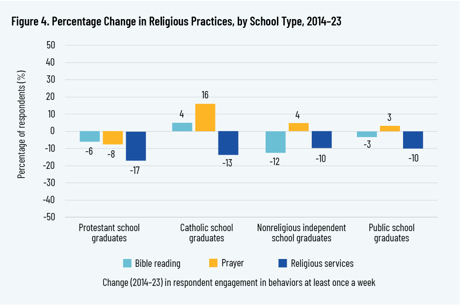 Figure 4. Percentage Change in Religious Practices, by School Type, 2014–23