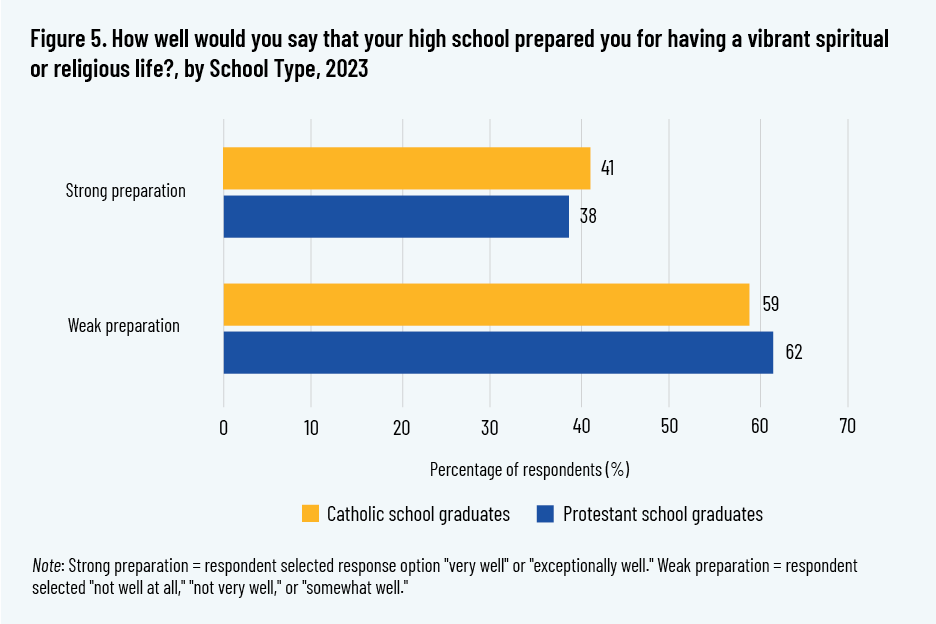 Figure 5. How well would you say that your high school prepared you for having a vibrant spiritual or religious life?, by School Type, 2023
