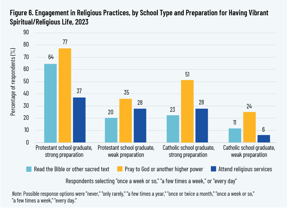 Figure 6. Engagement in Religious Practices, by School Type and Preparation for Having Vibrant Spiritual/Religious Life, 2023