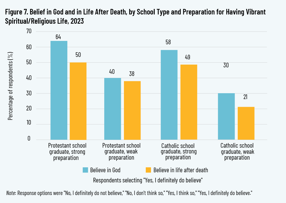 Figure 7. Belief in God and in Life After Death, by School Type and Preparation for Having Vibrant Spiritual/Religious Life, 2023