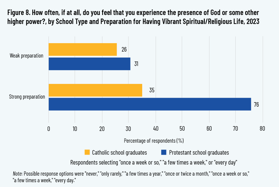 Figure 8. How often, if at all, do you feel that you experience the presence of God or some other higher power?, by School Type and Preparation for Having Vibrant Spiritual/Religious Life, 2023