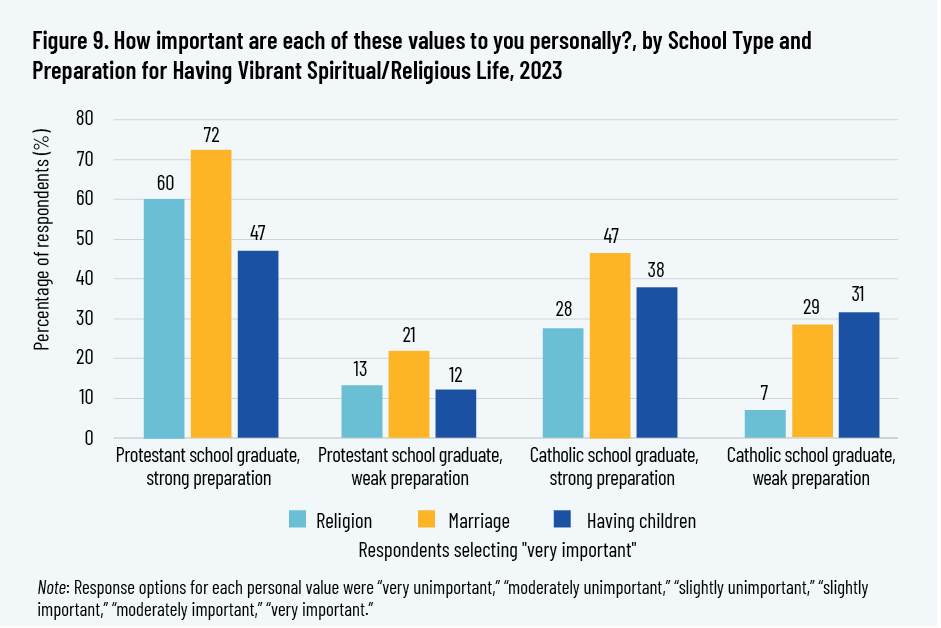 Figure 9. How important are each of these values to you personally?, by School Type and Preparation for Having Vibrant Spiritual/Religious Life, 2023
