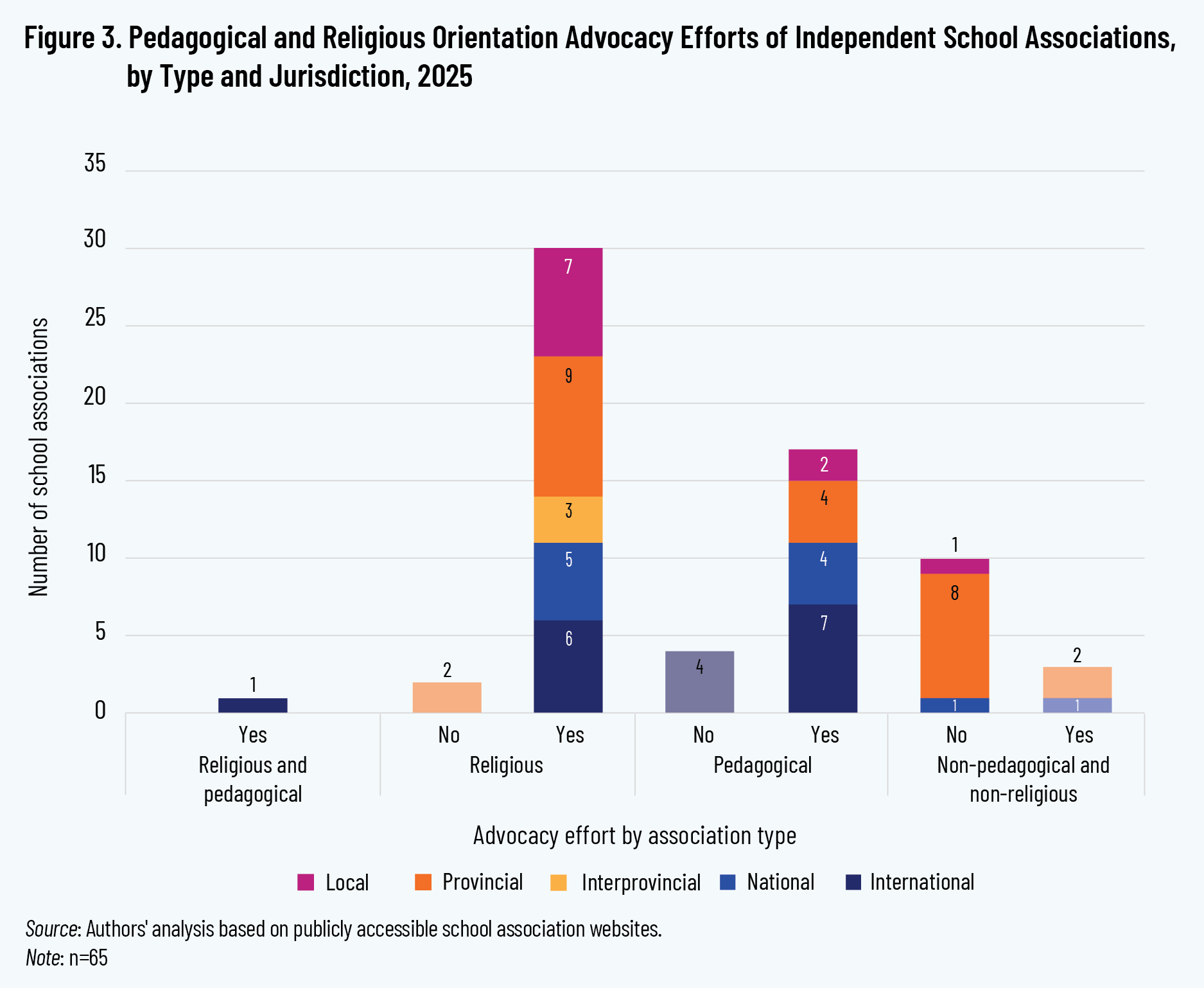 Figure 3. Pedagogical and Religious Orientation Advocacy Efforts of Independent School Associations, by Type and Jurisdiction, 2025