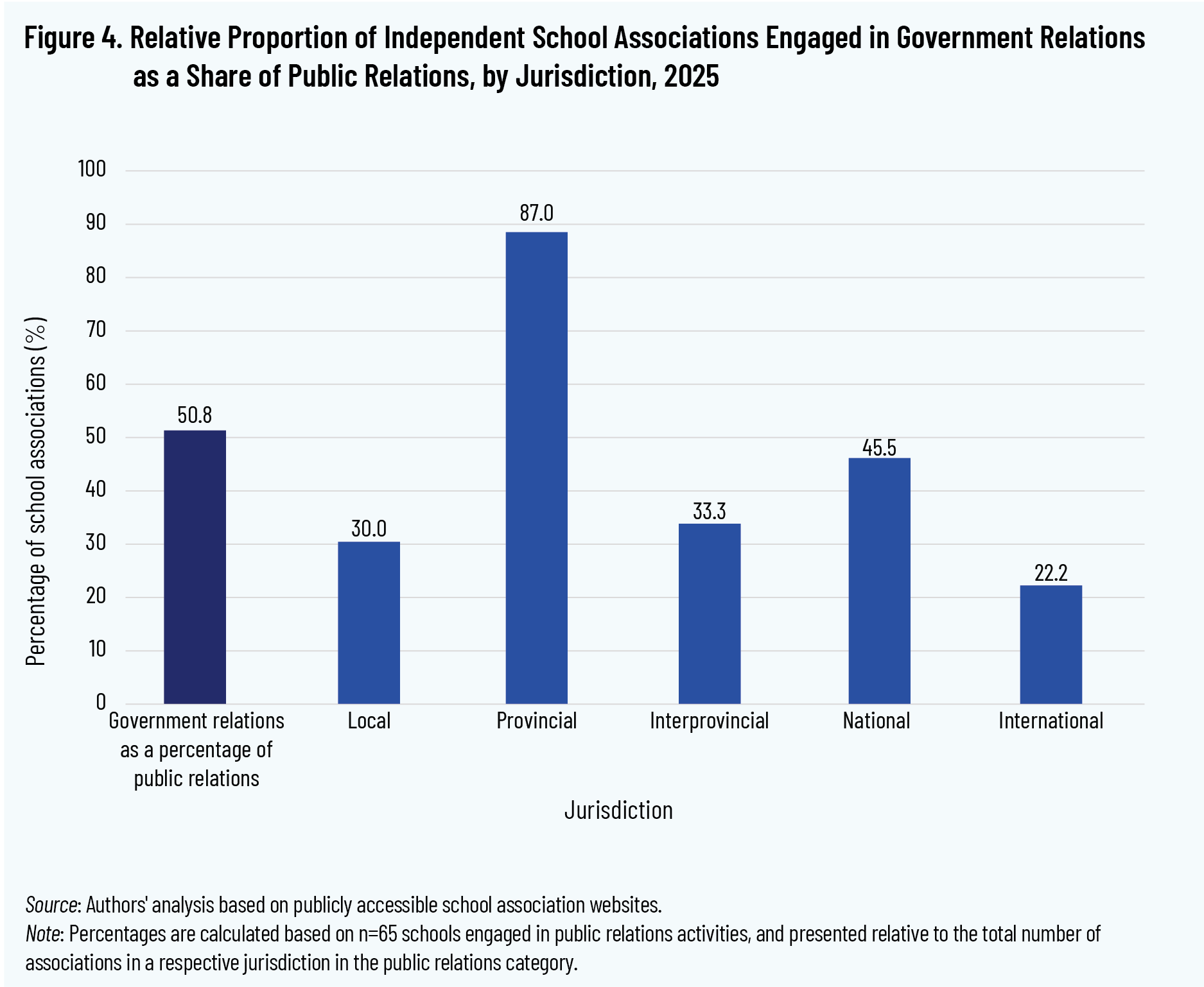 Figure 4. Relative Proportion of Independent School Associations Engaged in Government Relations as a Share of Public Relations, by Jurisdiction, 2025