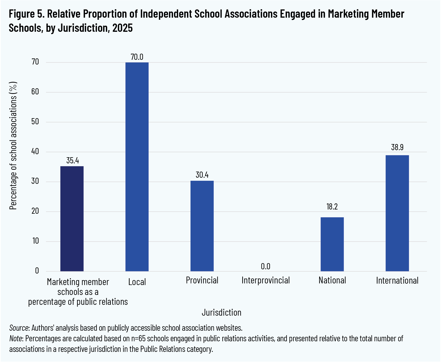 Figure 5. Relative Proportion of Independent School Associations Engaged in Marketing Member Schools, by Jurisdiction, 2025