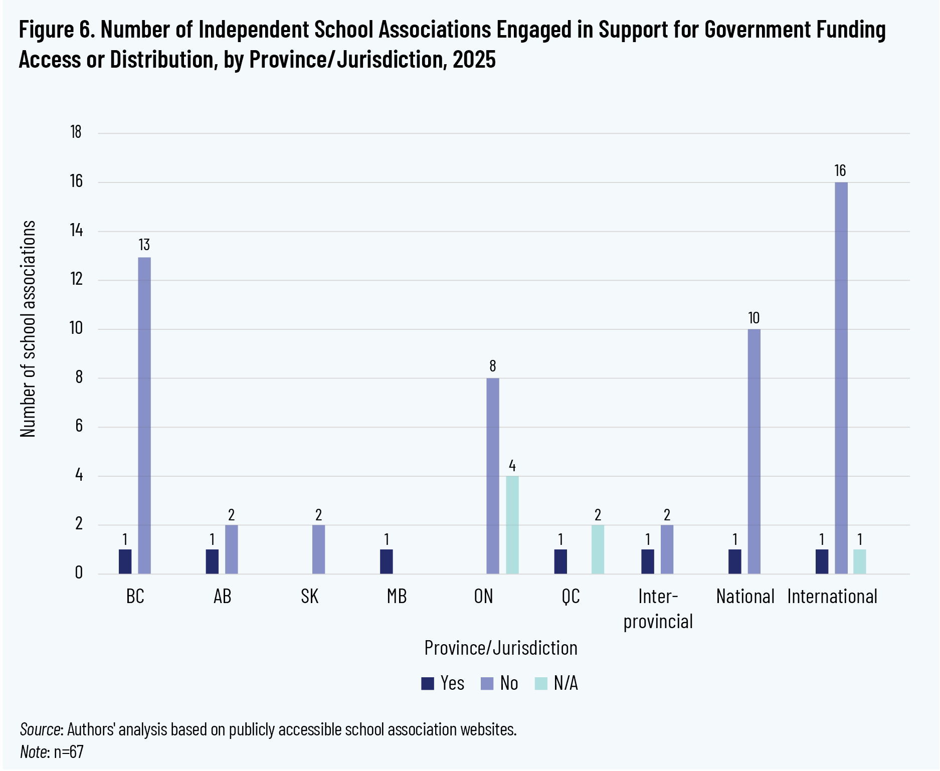 Figure 6. Number of Independent School Associations Engaged in Support for Government Funding Access or Distribution, by Province/Jurisdiction, 2025