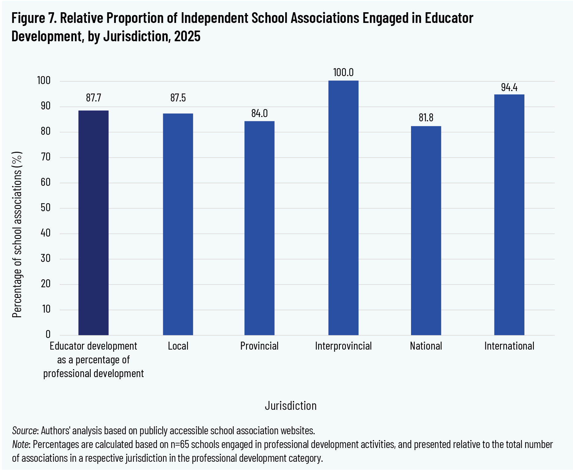 Figure 7. Relative Proportion of Independent School Associations Engaged in Educator Development, by Jurisdiction, 2025