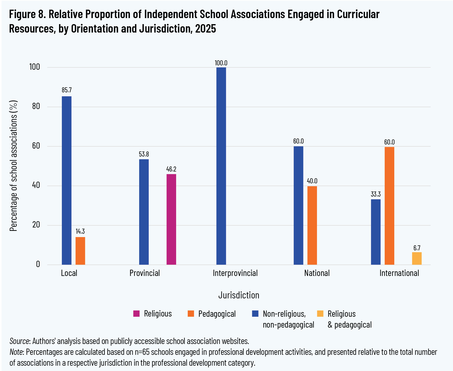 Figure 8. Relative Proportion of Independent School Associations Engaged in Curricular Resources, by Orientation and Jurisdiction, 2025