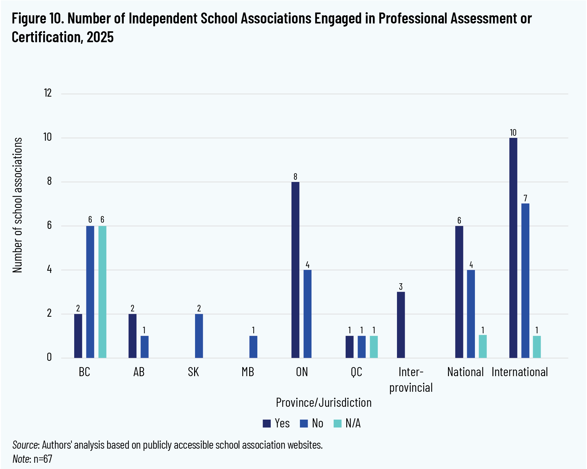 Figure 10. Number of Independent School Associations Engaged in Professional Assessment or Certification, 2025