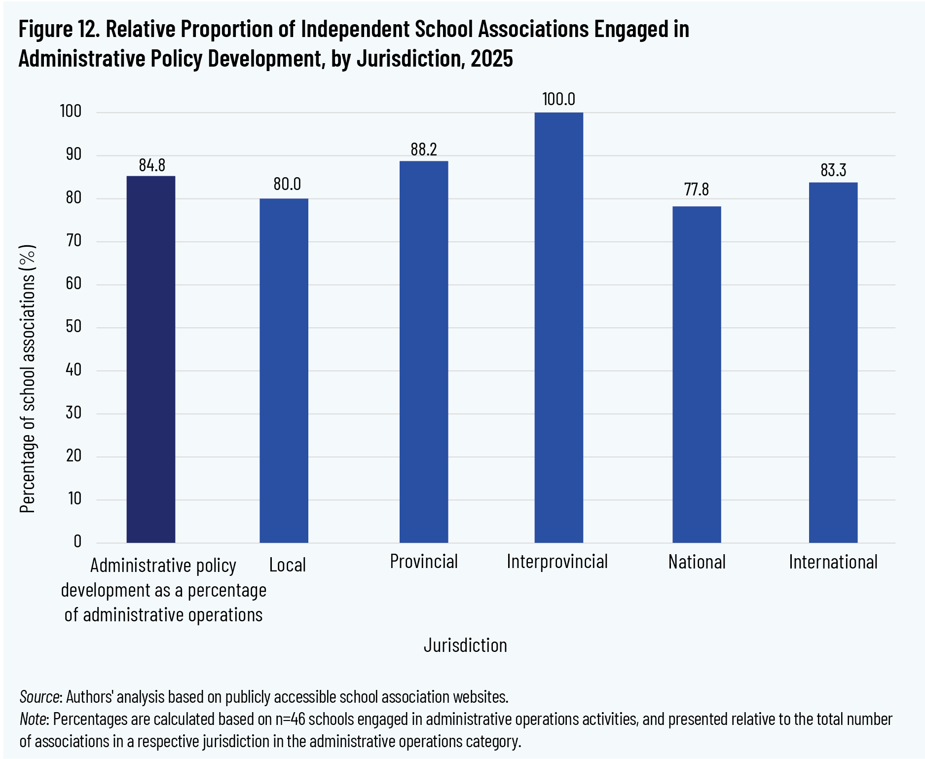 Figure 12. Relative Proportion of Independent School Associations Engaged in Administrative Policy Development, by Jurisdiction, 2025