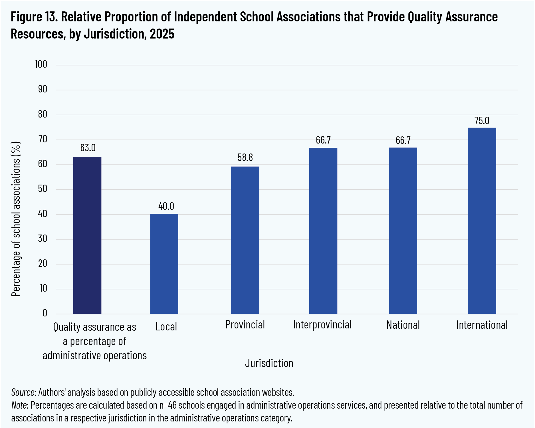 Figure 13. Relative Proportion of Independent School Associations that Provide Quality Assurance Resources, by Jurisdiction, 2025