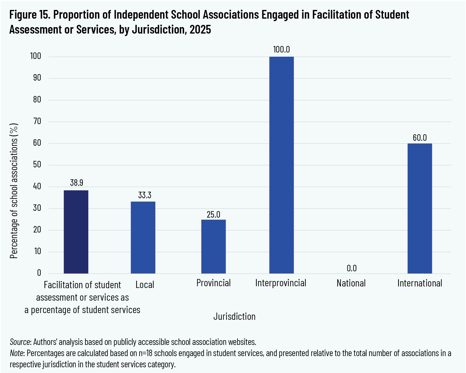 Figure 15. Proportion of Independent School Associations Engaged in Facilitation of Student Assessment or Services, by Jurisdiction, 2025